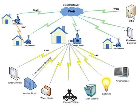 data load for smart|Smart Communications .
